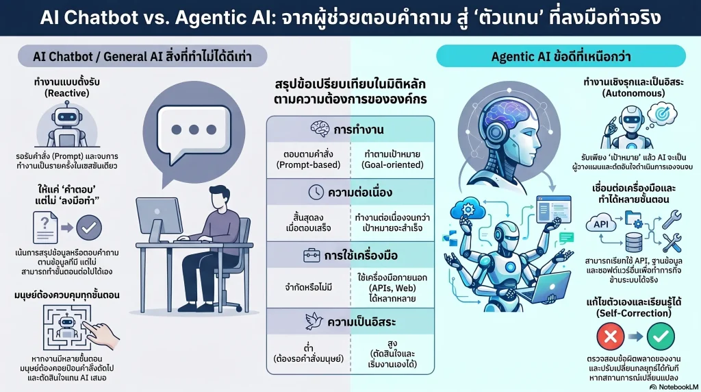 LMเปรียบเทียบความแตกต่าง