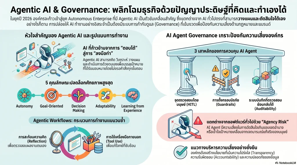 LM ข้อมูลเรื่อง agentic ai